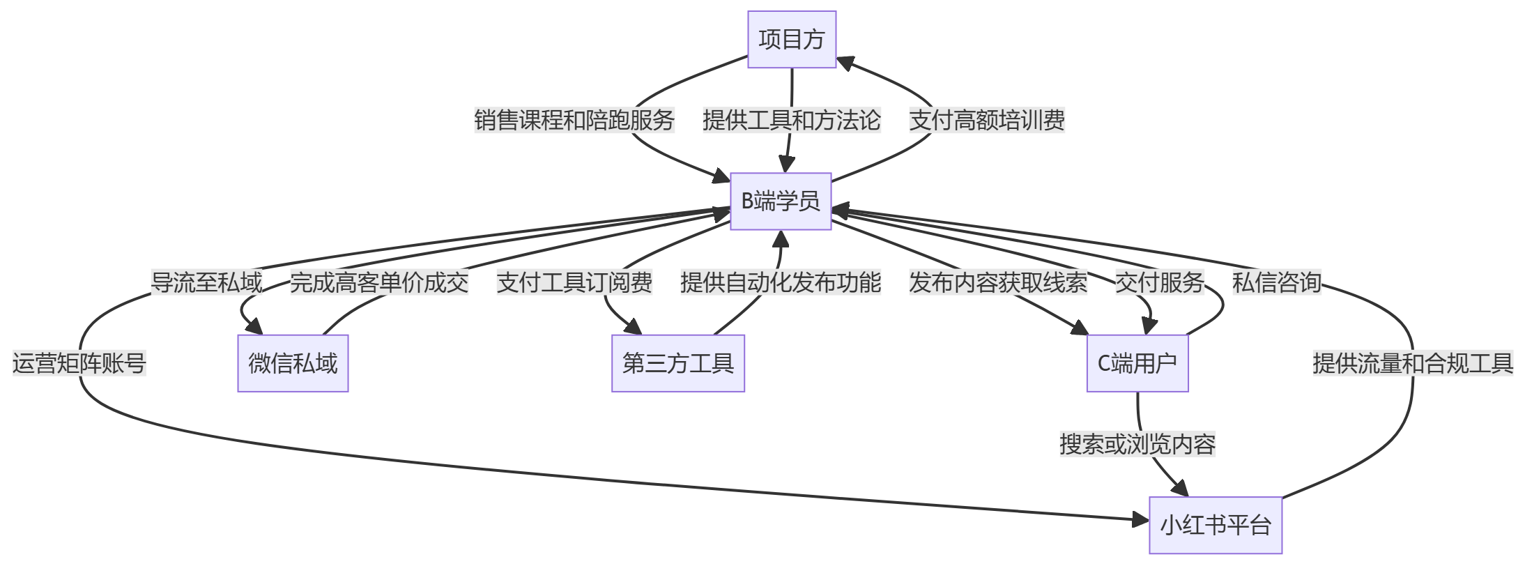 核心商业逻辑拆解